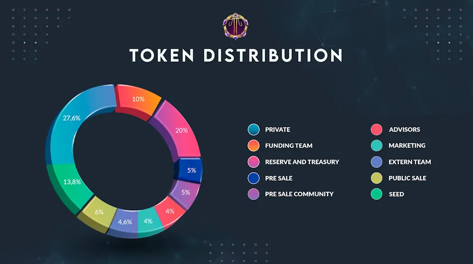 Graphique en forme de donut représentant la distribution des CTA TOKEN dans différents segments avec leurs pourcentages