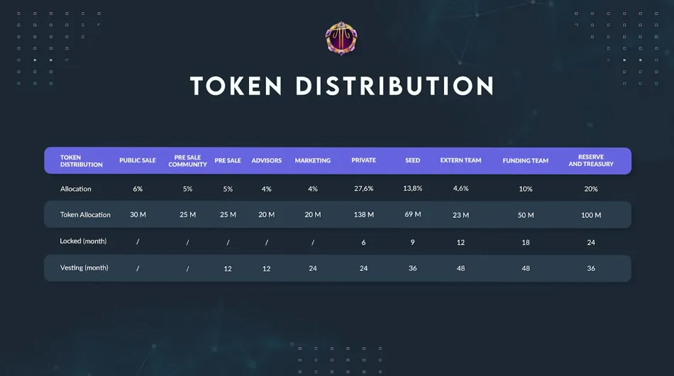 Tableau de la distribution des CTA TOKEN avec pourcentages d'allocation, quantités allouées, verrouillage et acquisition